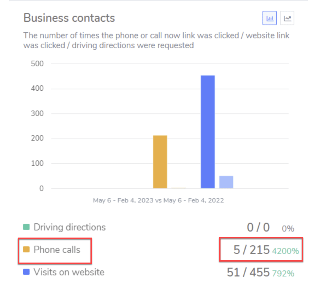 more calls from local seo